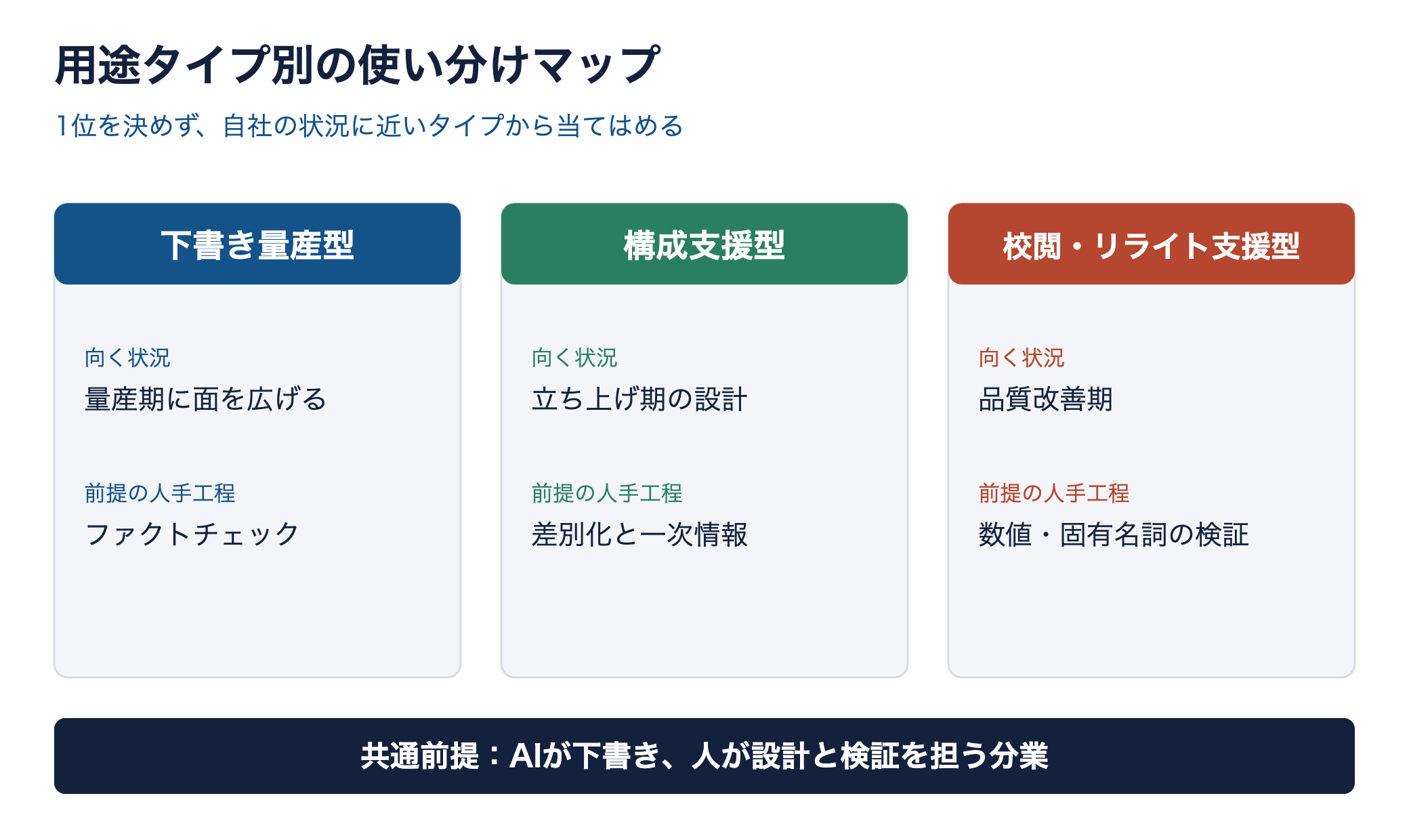 用途タイプ別の使い分けを示すマップ図。下書き量産型・構成支援型・校閲リライト支援型の3列