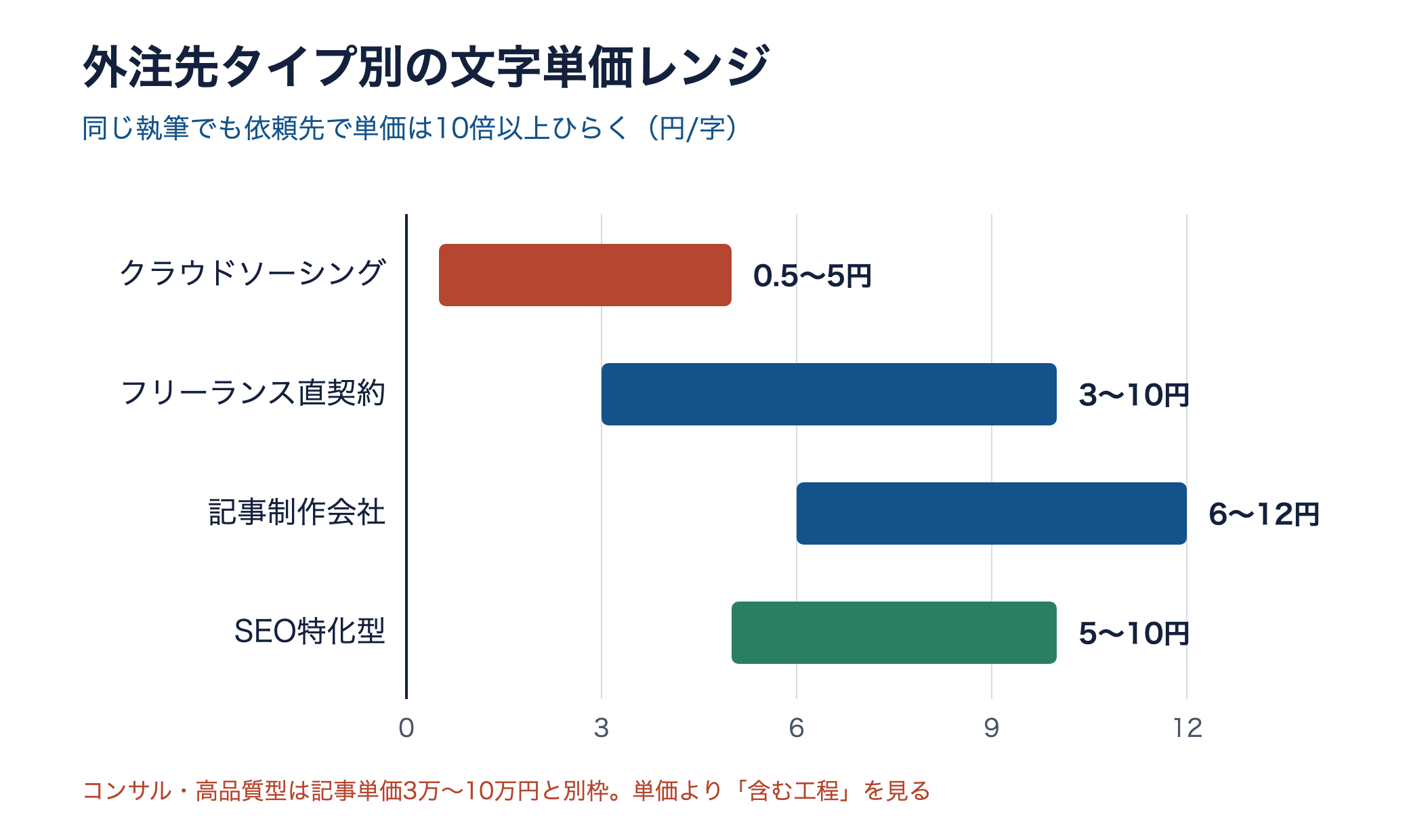 外注先タイプ別の文字単価レンジを示す横棒グラフ。クラウド0.5〜5円、フリーランス3〜10円、記事制作会社6〜12円、SEO特化5〜10円