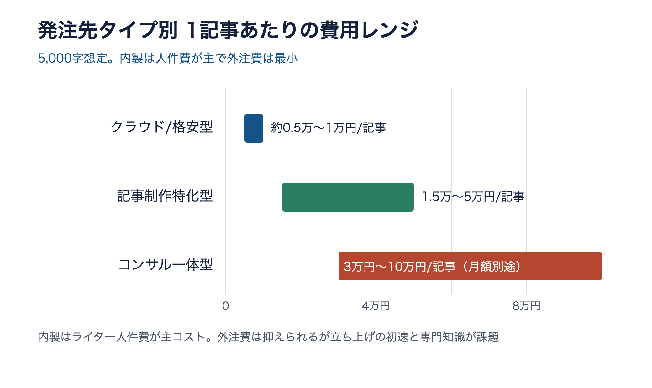 発注先タイプ別の1記事あたり費用レンジ。クラウド格安型は約0.5万〜1万円、記事制作特化型は1.5万〜5万円、コンサル一体型は3万〜10万円
