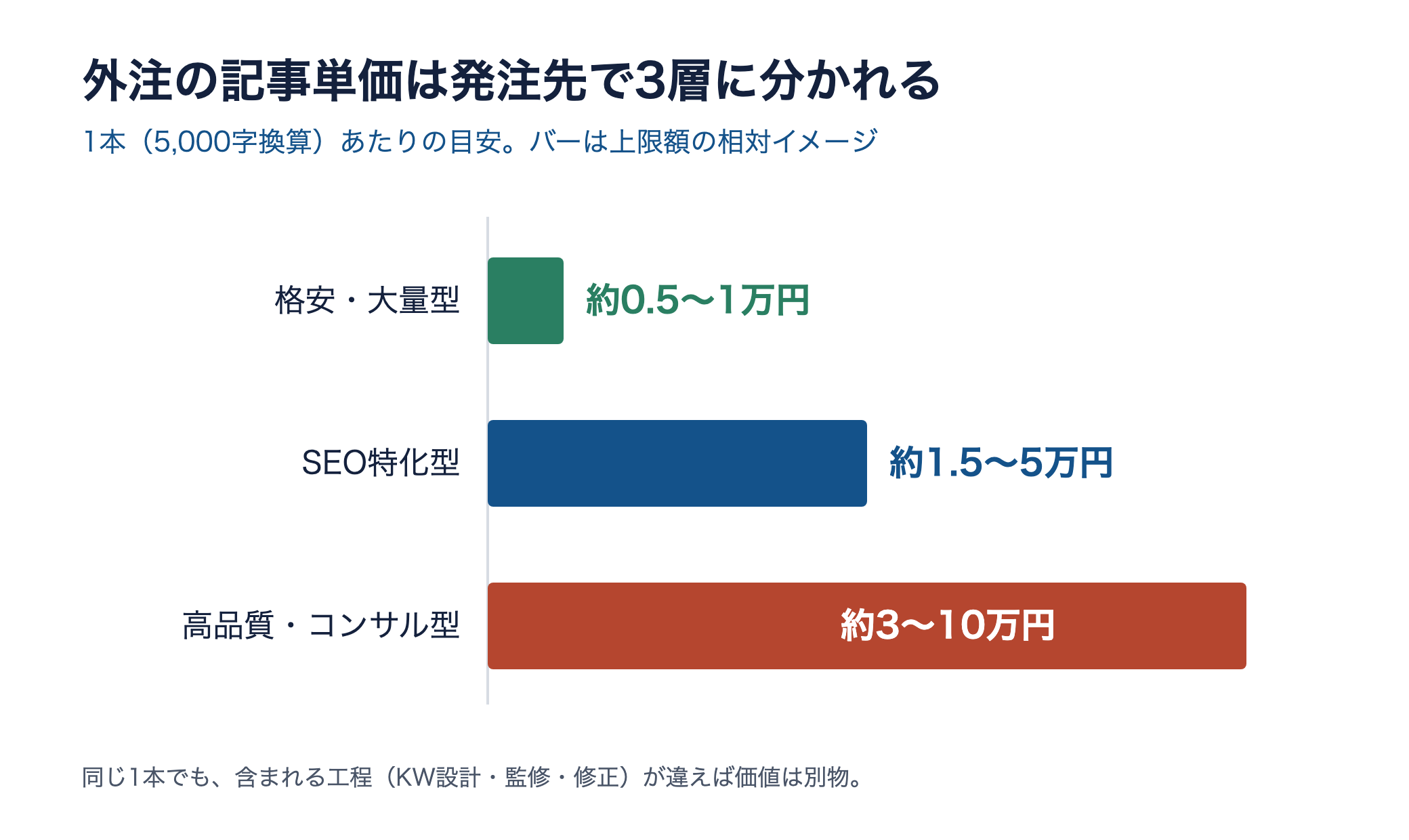 外注の記事単価は発注先で3層。格安型0.5〜1万円、SEO特化型1.5〜5万円、高品質型3〜10万円