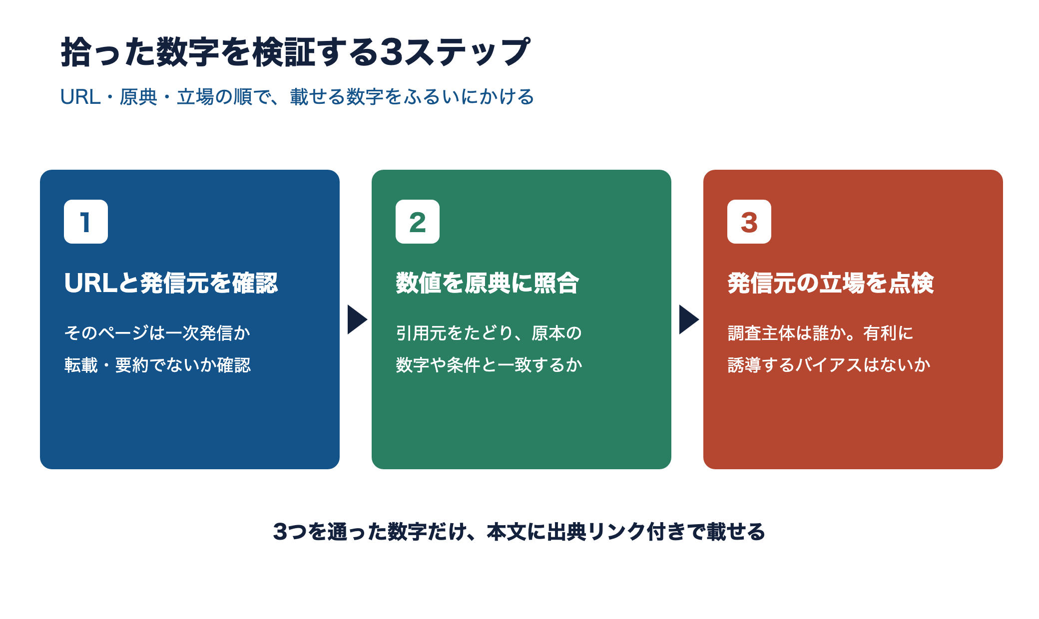一次情報を検証する3ステップのフロー図。URLと発信元を確認、数値を原典に照合、発信元の立場を点検