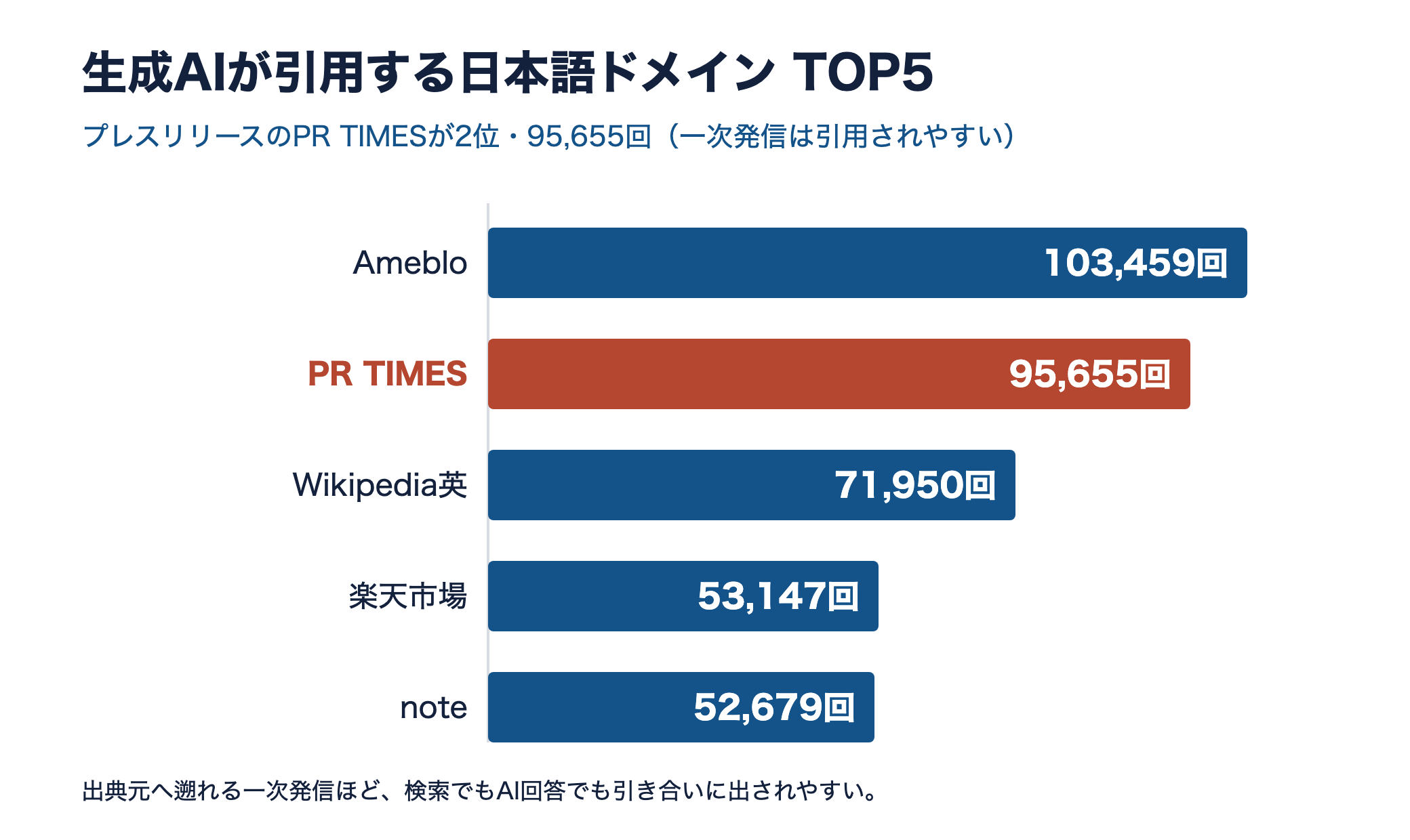 生成AIが引用する日本語ドメインTOP5の横棒グラフ。PR TIMESが95655回で2位