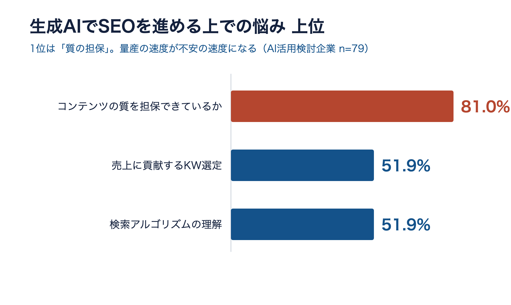 生成AIでSEOを進める上での悩み上位。1位はコンテンツの質を担保できているか81.0%