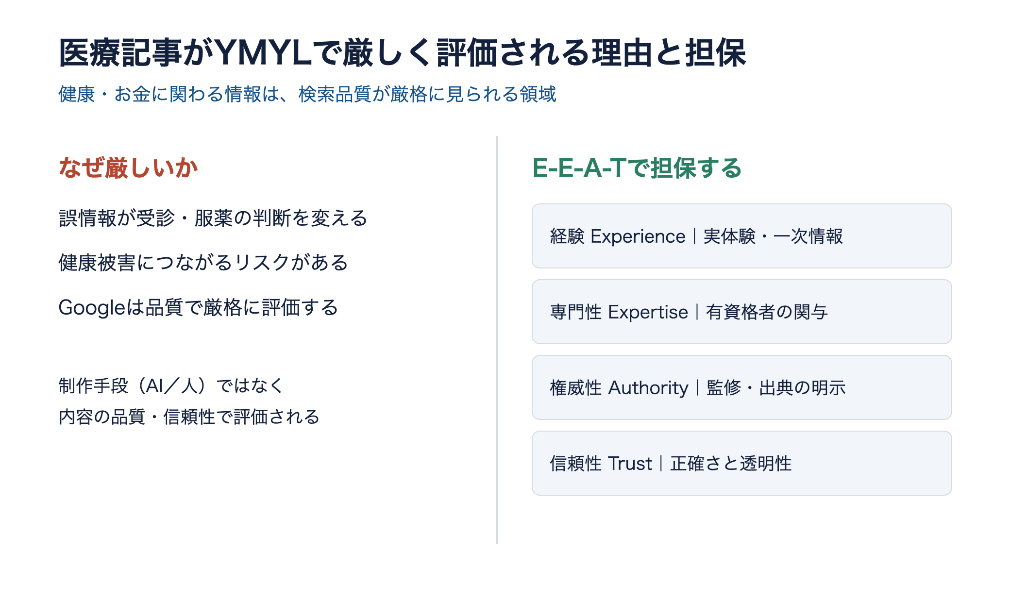 医療記事がYMYLで厳しく評価される理由と、E-E-A-Tの4要素で信頼性を担保する関係図